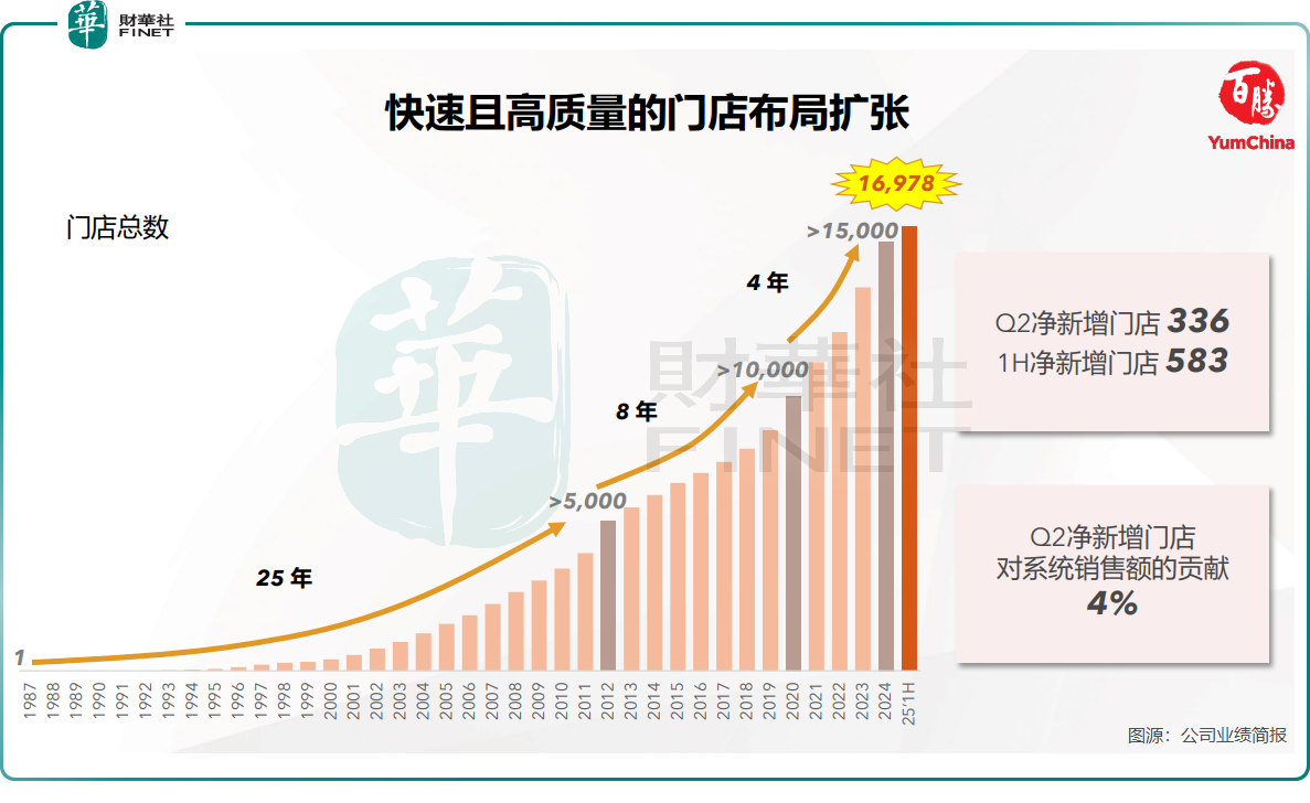 外賣大戰赢家？百勝中國二季報利潤亮眼，股價卻下挫原創
