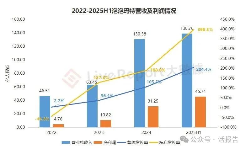 一個LABUBU賣了48億！市值4200億的泡泡瑪特靠「情緒玩具」殺瘋歐美市場