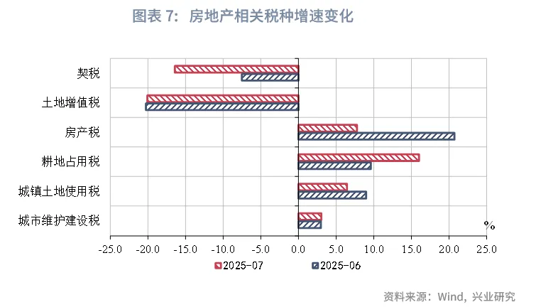 宏觀市場 | 稅收收入改善帶動支出上行——評2025年7月財政數據