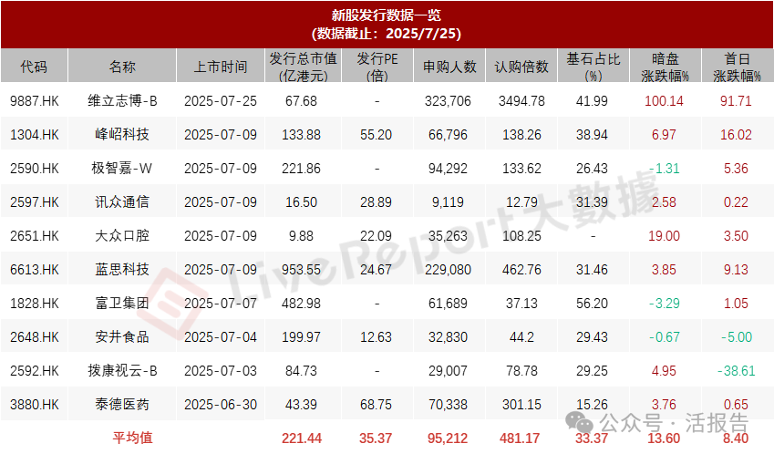 港股IPO週報：港股打新A股化？銀諾醫藥-B孖展認購超千倍，最後一個「套路回撥」暗盤暴漲163%