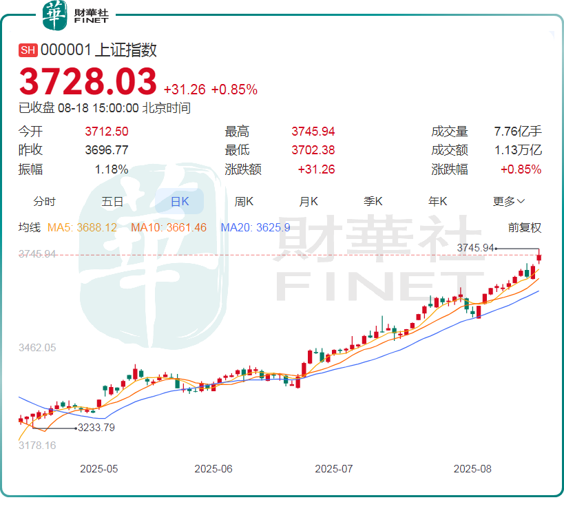 滬指劍指近10年新高，牛市呼聲再起，機構：上車！