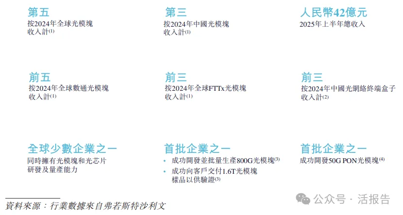 「海信繫」光通信龍頭「納真科技」首次港股遞表，上半年收入暴增124%！