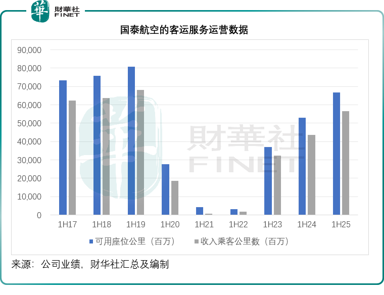 繼續跑輸大盤，國泰航空還差點什麽？原創