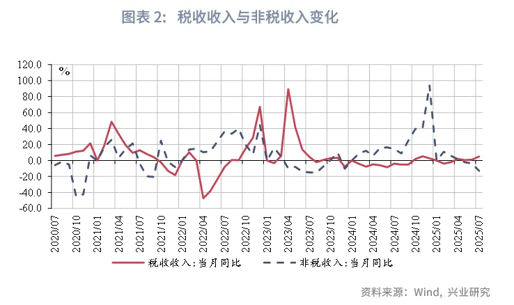 宏觀市場 | 稅收收入改善帶動支出上行——評2025年7月財政數據