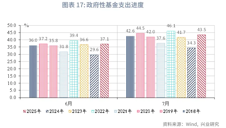 宏觀市場 | 稅收收入改善帶動支出上行——評2025年7月財政數據