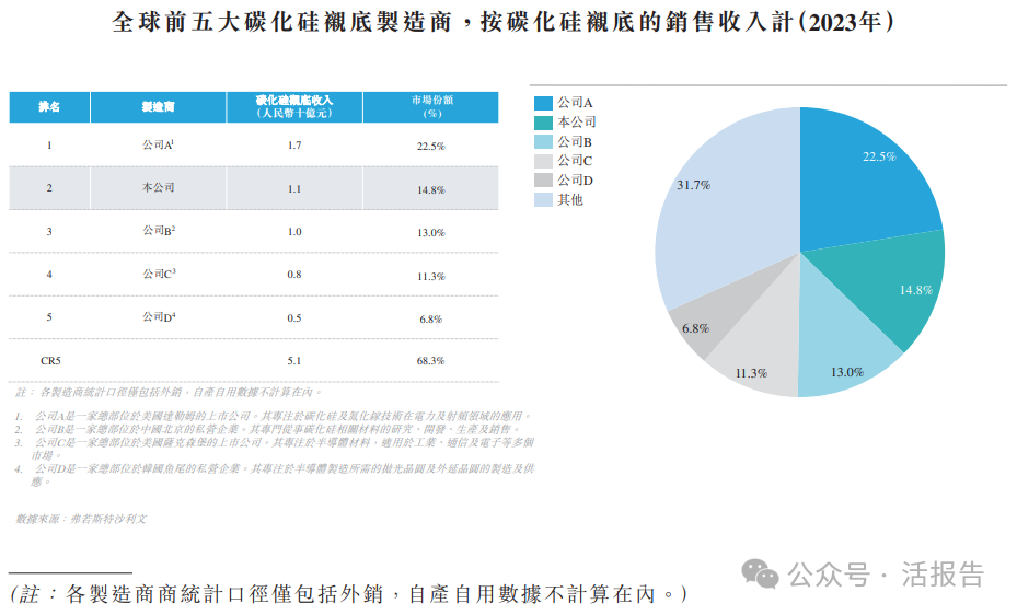 全球碳化矽襯底龍頭「天嶽先進」通過聆訊，2024年實現扭虧為盈