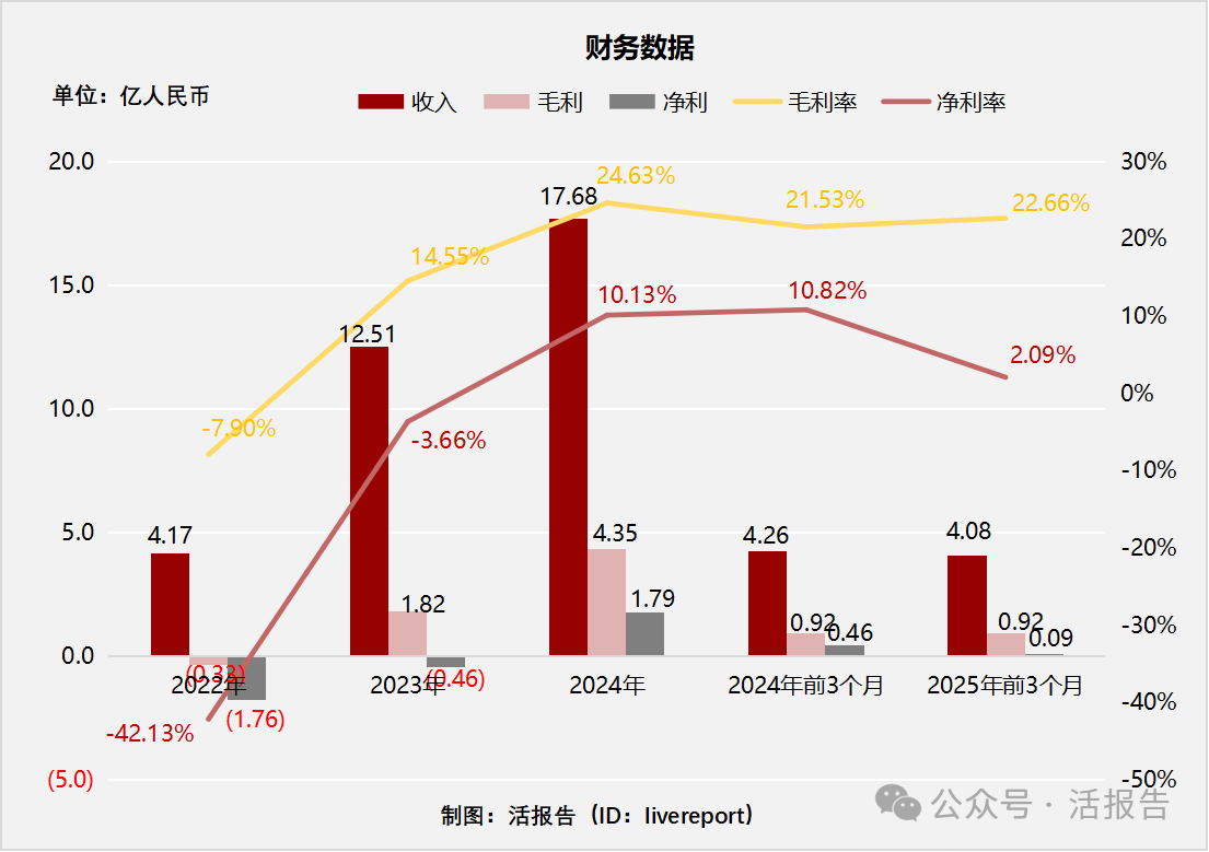 全球碳化矽襯底龍頭「天嶽先進」通過聆訊，2024年實現扭虧為盈