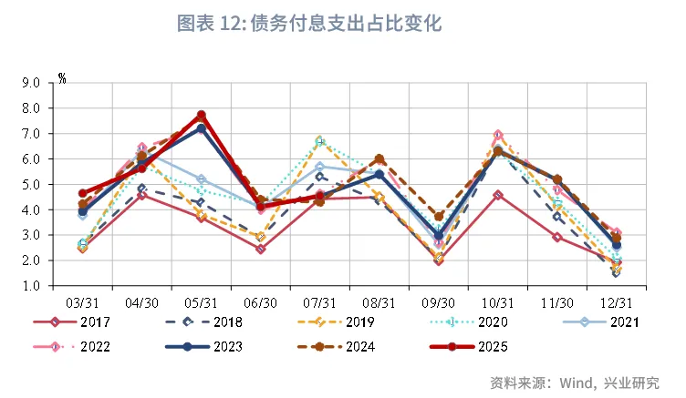 宏觀市場 | 稅收收入改善帶動支出上行——評2025年7月財政數據