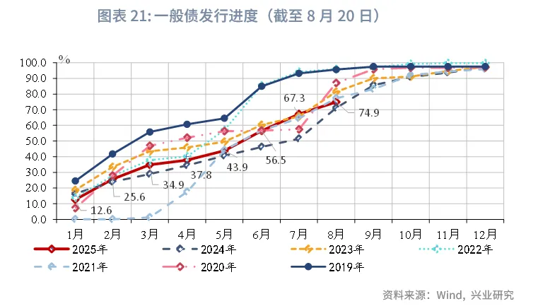宏觀市場 | 稅收收入改善帶動支出上行——評2025年7月財政數據