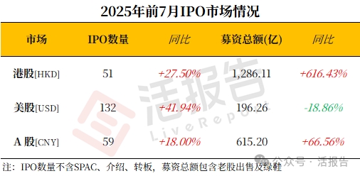 港股IPO市場：前7月募資額穩坐全球之首，港交所上市新規有望吸引更多優質新股