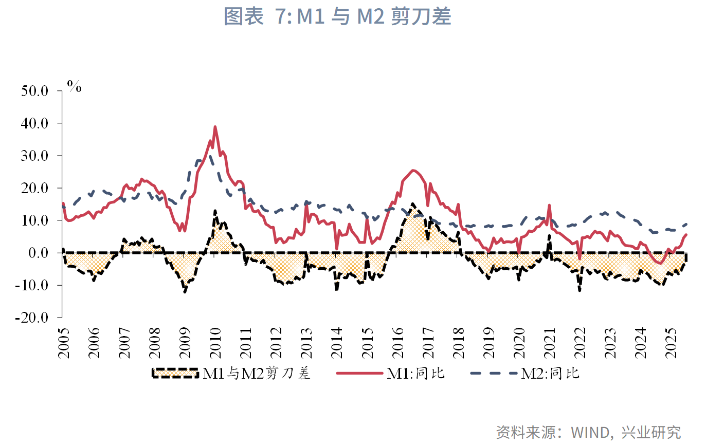 宏觀市場丨股市情緒上揚，非銀存款大增——評2025年7月金融數據