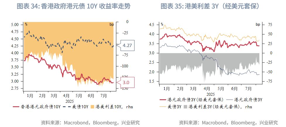 東南亞研究 | 金管局5月釋放的流動性已全回籠，港匯仍在弱方附近——香港金融市場週報（20250804-0808）
