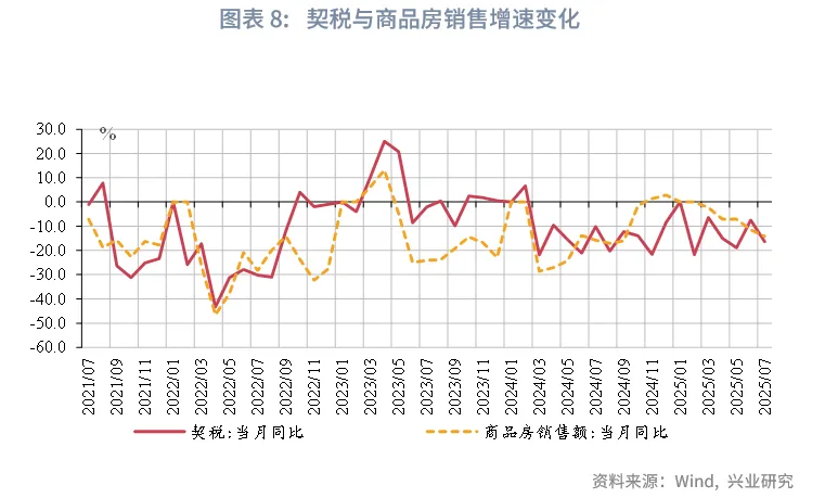 宏觀市場 | 稅收收入改善帶動支出上行——評2025年7月財政數據