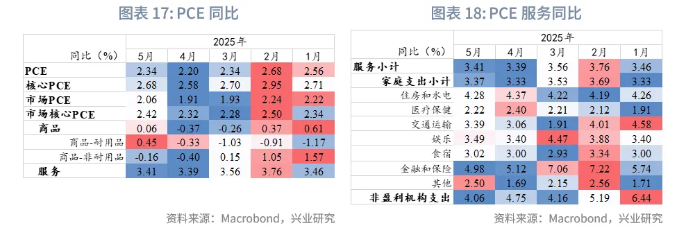 外匯商品丨關稅向美國非住房服務價格滲透——美國7月CPI數據點評