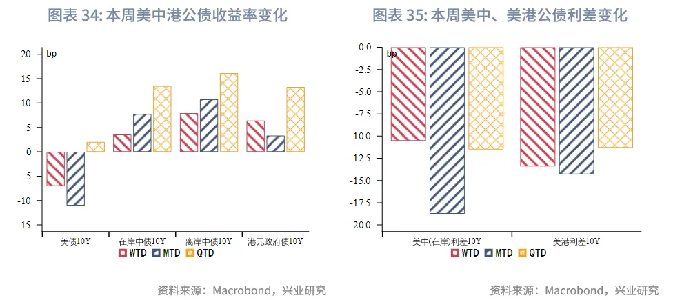 東南亞研究丨關注下週大額離岸央票發行——香港金融市場週報（20250818-0822）