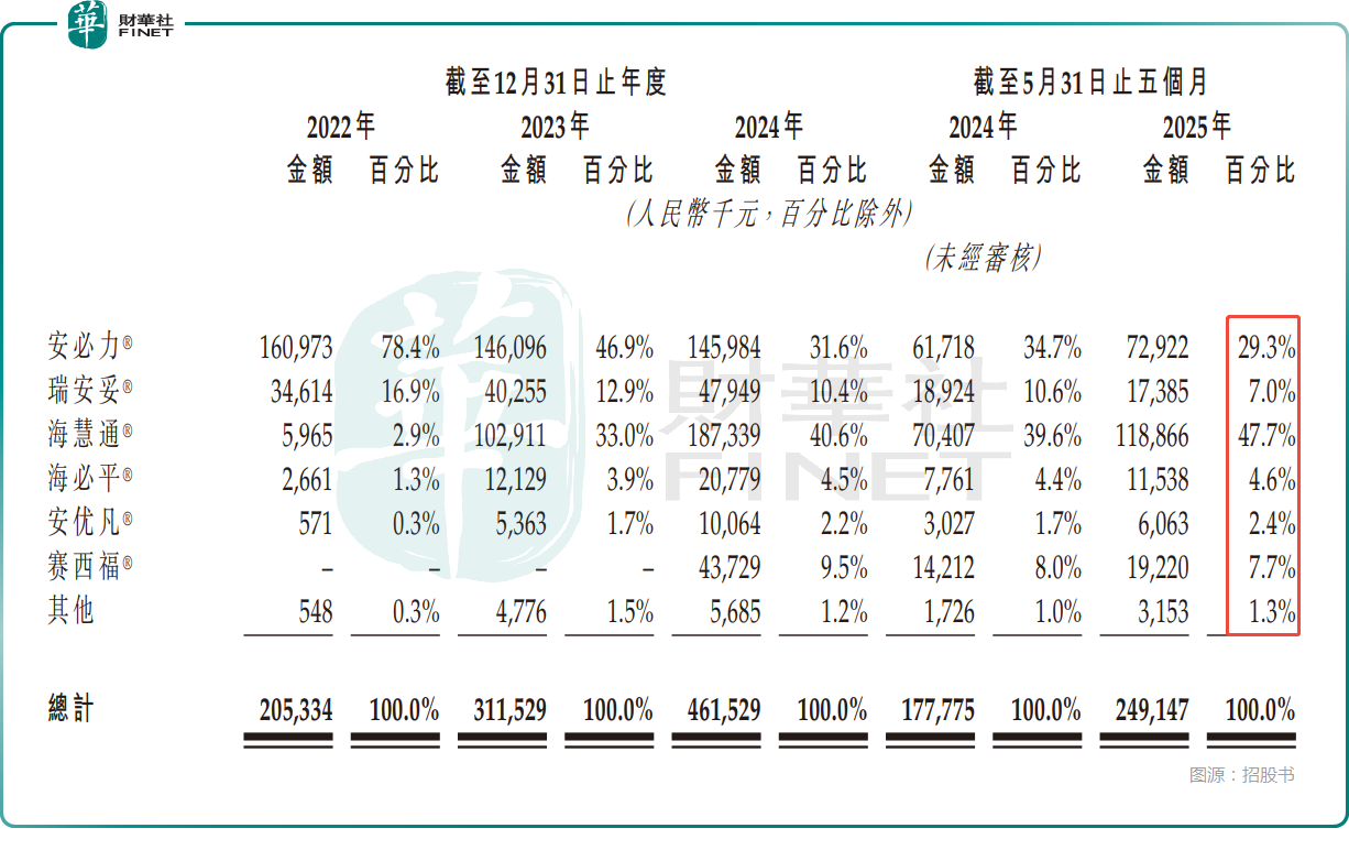 二次衝關港交所！海西新藥業績連增，但這些隱憂得注意原創