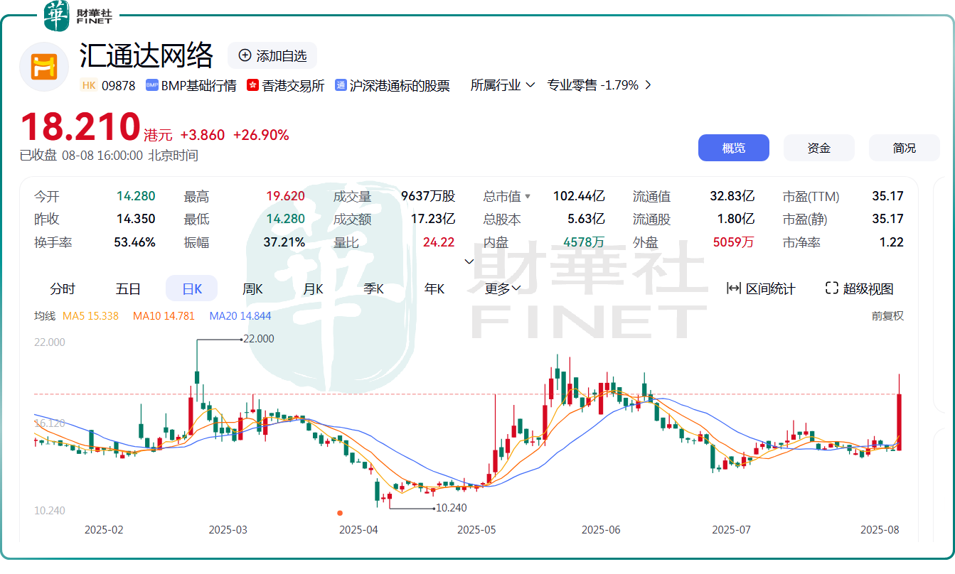 一紙合作公告！匯通達網絡股價飙漲近27%原創
