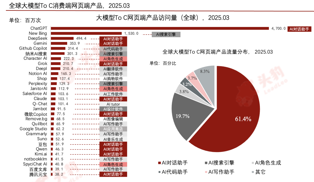 頭豹研究院發佈《2025年中國大模型應用市場洞察白皮書》：模型驅動應用創新，撬動市場千億增量