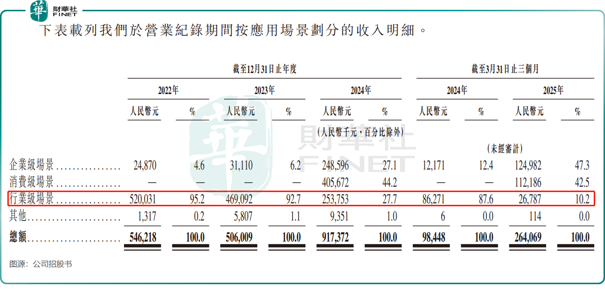【IPO前哨】AI推理芯片玩家雲天勵飛衝刺A+H,國内市佔率僅0.3%原創