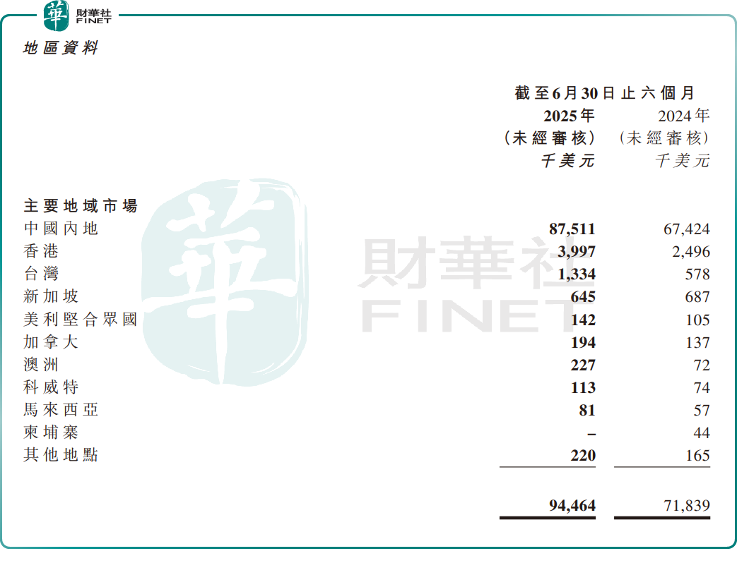 上市首份中報變臉，股價一度跌超25%，IFBH盈利生變？原創