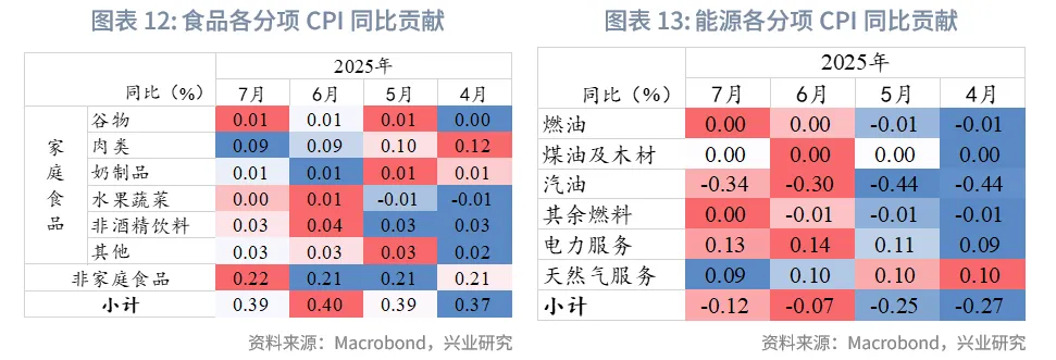 外匯商品丨關稅向美國非住房服務價格滲透——美國7月CPI數據點評