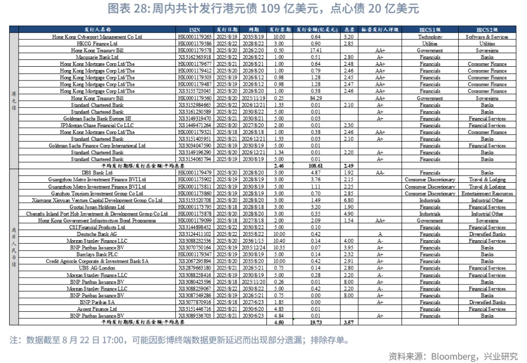 東南亞研究丨關注下週大額離岸央票發行——香港金融市場週報（20250818-0822）