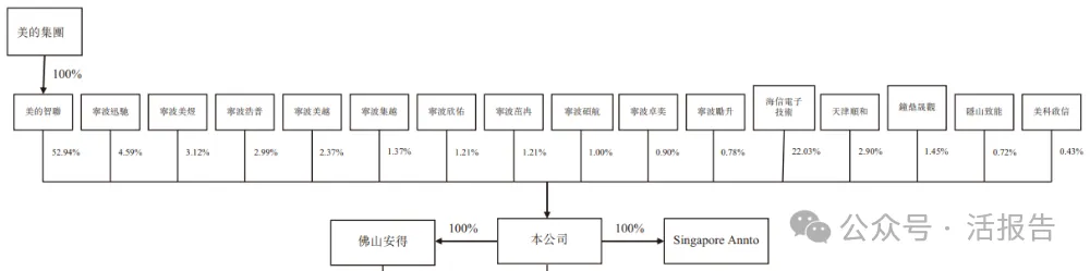 美的集團分拆的供應鏈物流平台，「安得智聯」棄A轉港首次遞表
