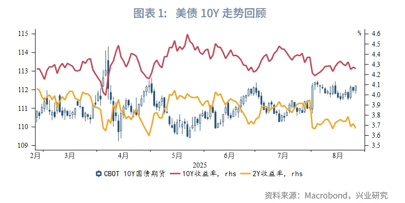 外匯商品 | 從美聯儲降息路徑推算美債收益率運行區間——美國國債月報2025年第九期