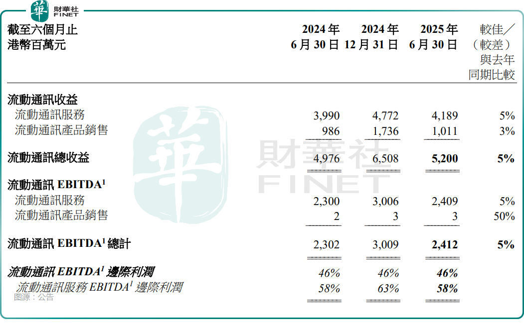 股價盤中摸到歷史高點,香港電訊業績表現如何?原創
