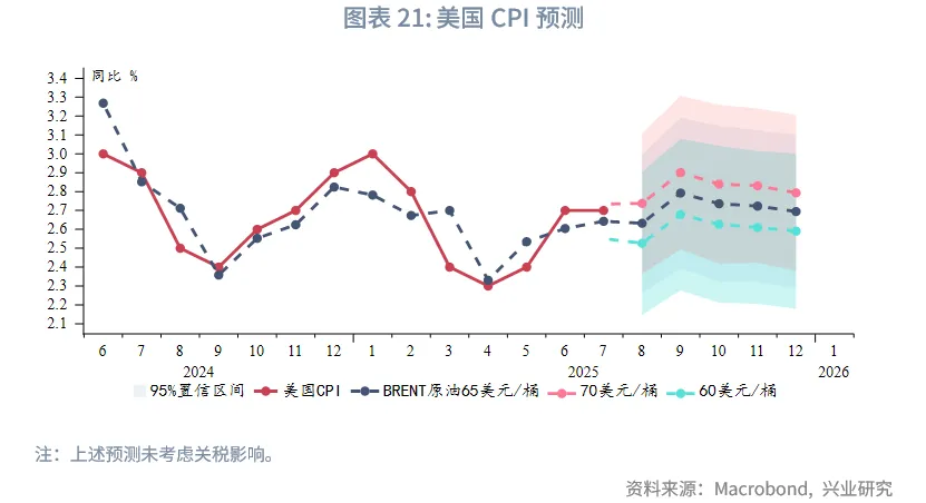 外匯商品丨關稅向美國非住房服務價格滲透——美國7月CPI數據點評