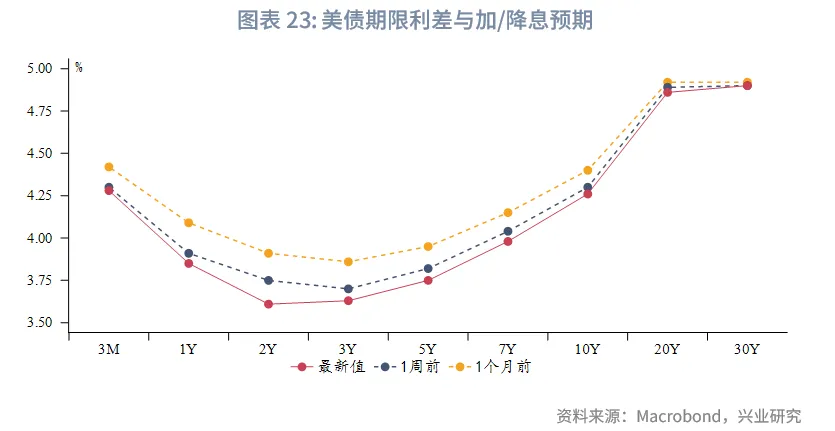 外匯商品 | 從美聯儲降息路徑推算美債收益率運行區間——美國國債月報2025年第九期