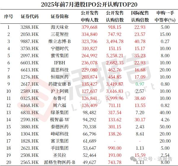 港股IPO市場：前7月募資額穩坐全球之首，港交所上市新規有望吸引更多優質新股
