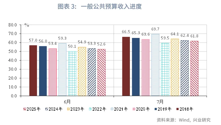 宏觀市場 | 稅收收入改善帶動支出上行——評2025年7月財政數據