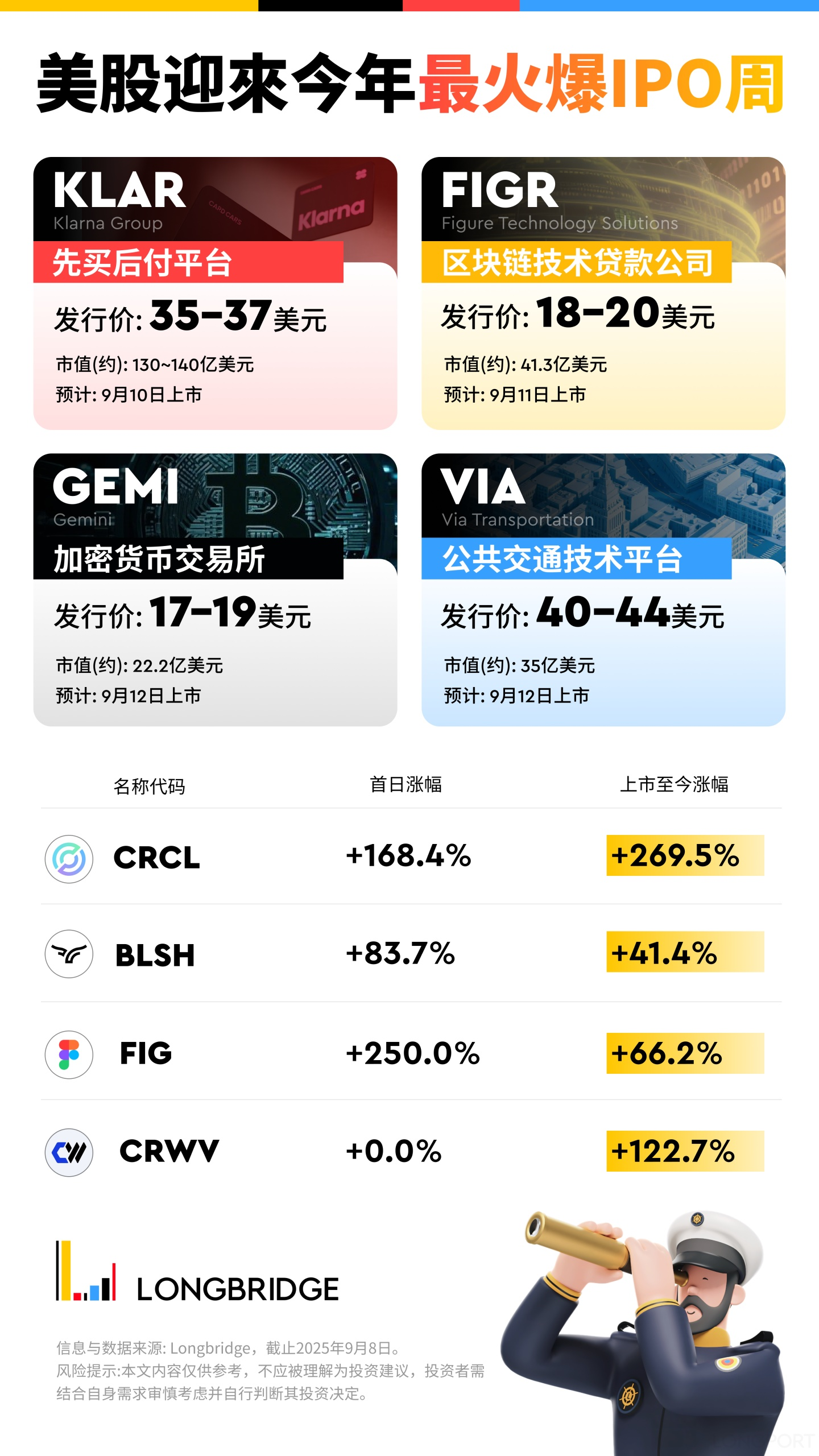 美股迎來今年最火爆IPO 周！Fintech 最大IPO Klarna，加密圈巨頭Gemini、Figure 即將登陸。