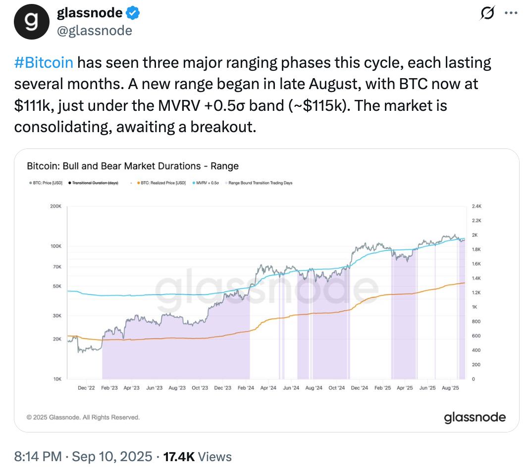 比特幣重回11.4 萬美元，SOL 創7 個月新高，市場盤整快結束了嗎？