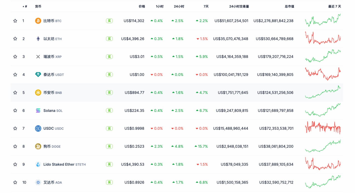 比特幣重回11.4 萬美元，SOL 創7 個月新高，市場盤整快結束了嗎？