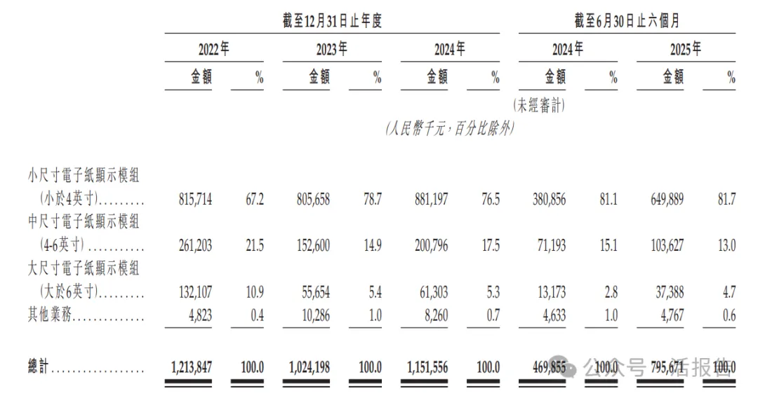 電子紙顯示解決方案公司「東方科脈」首次遞表，上半年收入增69.34%