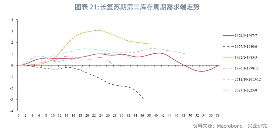 外汇商品 | 美国库存周期的量化识别和预测