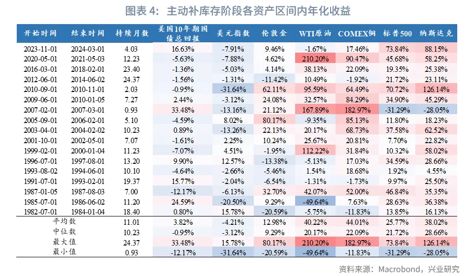 外汇商品 | 美国库存周期的量化识别和预测