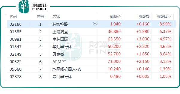 港A芯片股飙漲背後：是「大級别行情」還是「昙花一現」？