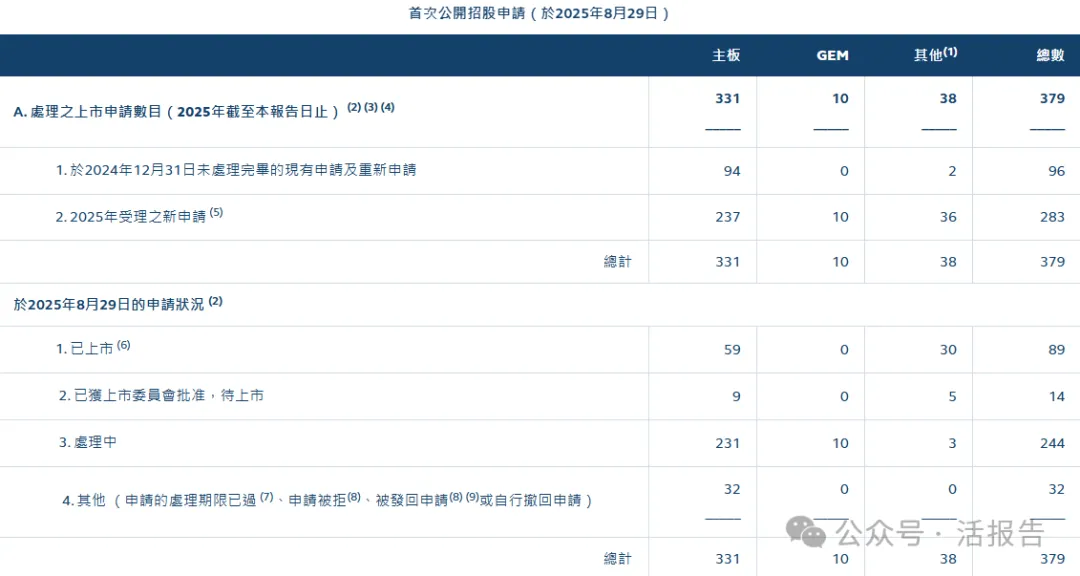 港交所IPO申请、除牌和停牌统计（截至2025.8.29）