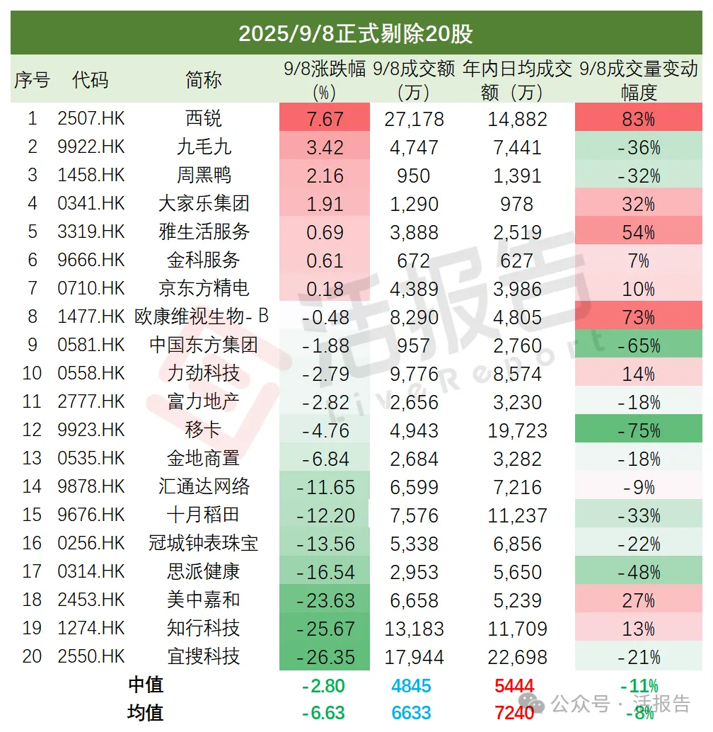 港股通調整生效：納入標的成交暴增、股價漲跌不一，出局者流動性萎縮