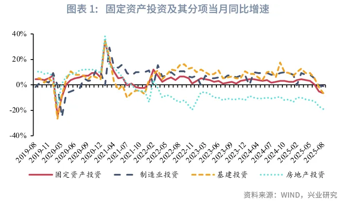 宏观市场 | 被低估的固定资产投资&mdash;&mdash;评2025年8月增长数据