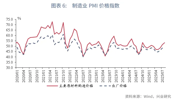宏觀市場 | 價格繼續改善——評2025年8月PMI數據