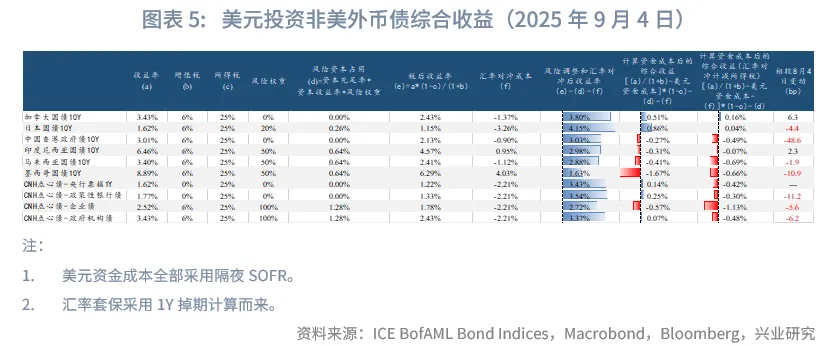 外匯商品 | 法債利率有望反超意債，英美利率聯動減弱——海外固收月報2025年第六期