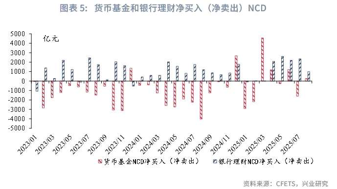 宏觀市場丨存款「搬家」對流動性影響幾何？&mdash;&mdash;貨幣政策與流動性月報