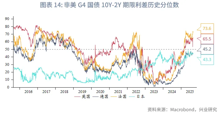 外匯商品 | 法債利率有望反超意債，英美利率聯動減弱——海外固收月報2025年第六期