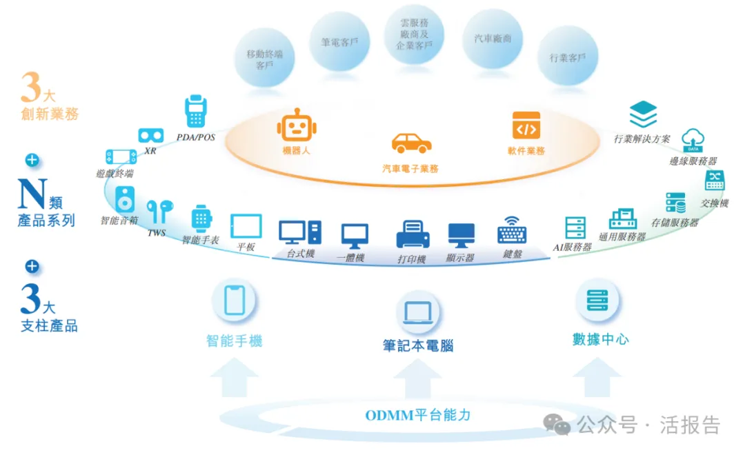 A+H智能产品公司「华勤技术」首次递表，上半年收入同比翻倍