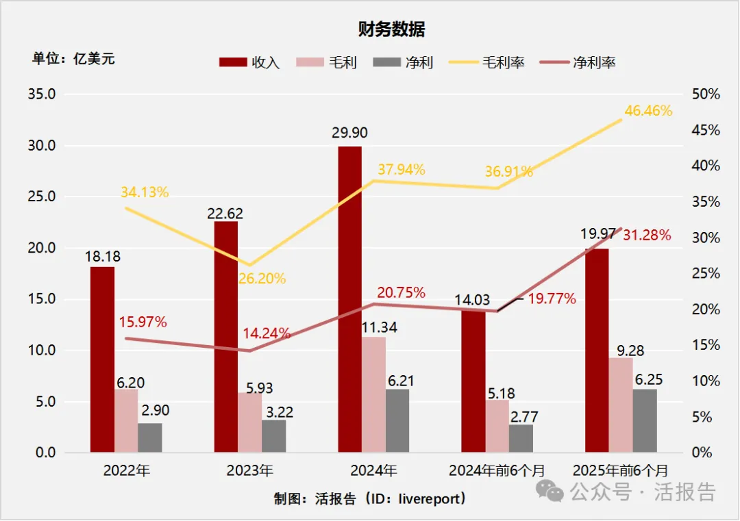年内第二大IPO!紫金矿业分拆的「紫金黄金国际」通过聆讯,2025上半年净利已超去年全年