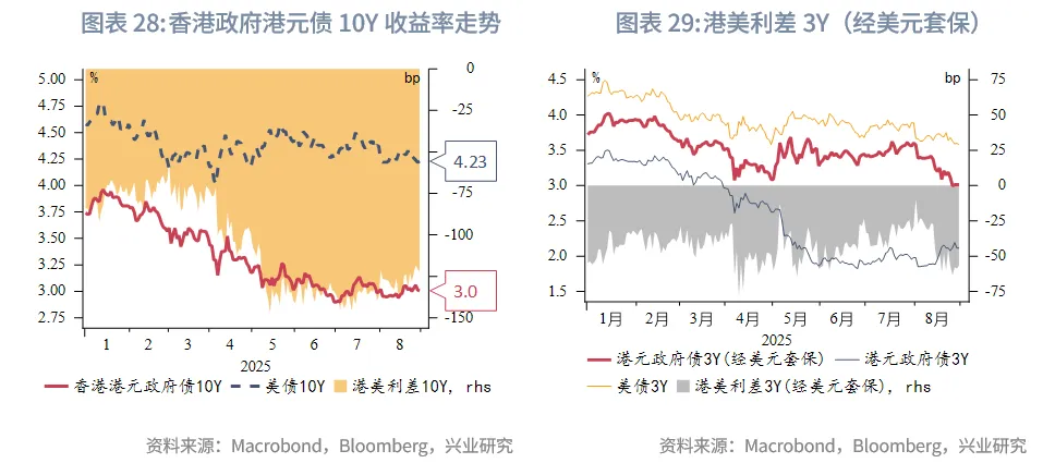 東南亞研究 | 關注AH資金輪動對港股短期情緒影響——香港金融市場週報（20250825-0829）